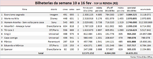 Estreia de Uncharted lidera bilheterias brasileiras